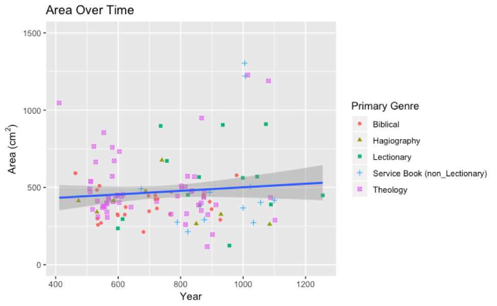 Graph of size of Syriac Codices over time