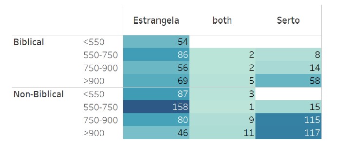 Chart comparing prevalence of E and S letter forms in biblical vs non-biblical manuscripts